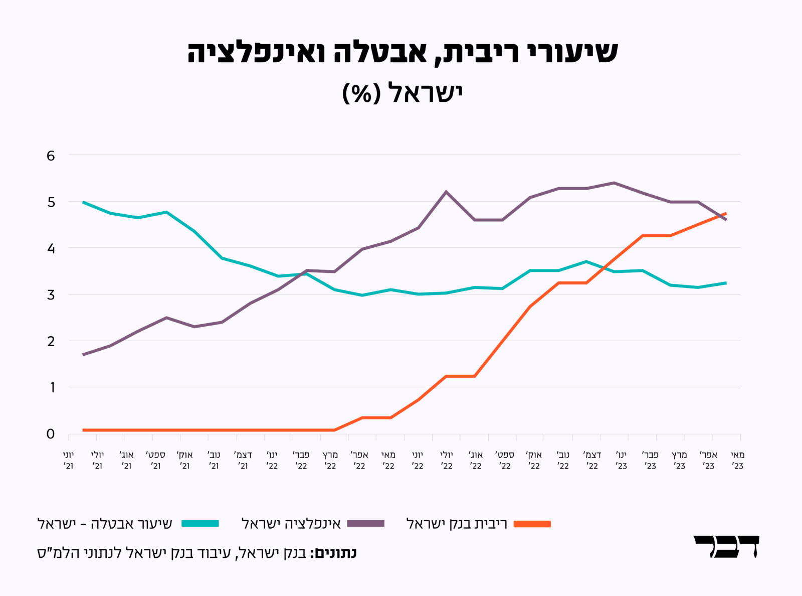 האינפלציה, האבטלה והריבית בישראל (גרפיקה: דבר)