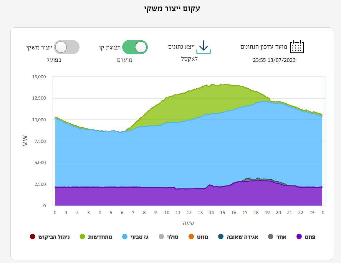 ייצור החשמל בישראל (מקור: נגה)