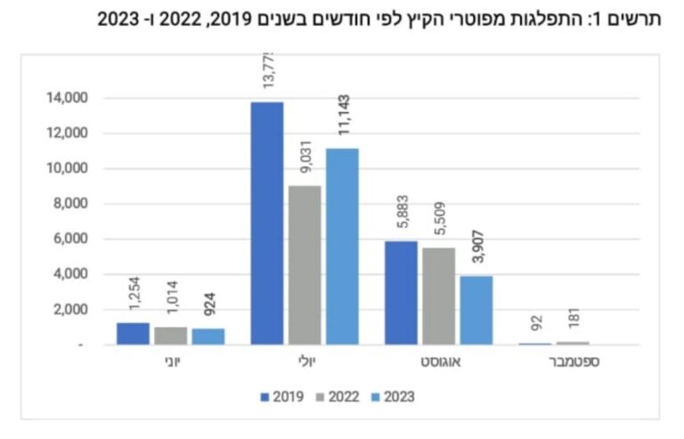 התפלגות מפוטרי הקיץ לפי חודשים בשנים 2019, 2022, 2023 (מקור: שירות התעסוקה)