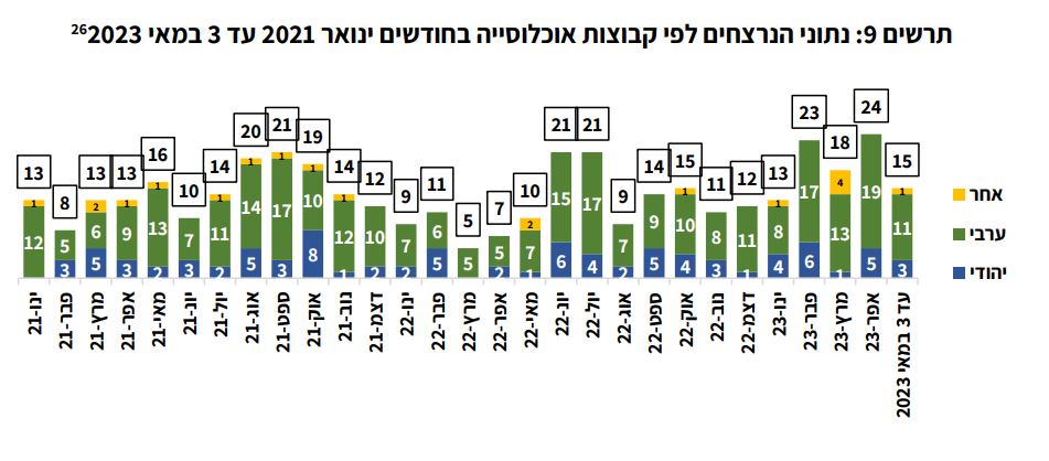 מספר הנרצחים בישראל לפי חודשים ולפי מגזרים, ינואר 2021 &#8211; אפריל 2023 (נתונים: המשרד לביטחון לאומי, מתוך דו&quot;ח מרכז המחקר והמידע של הכנסת)