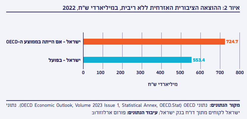 ההוצאה האזרחית בישראל בפועל, לעומת ההוצאה אם הייתה בממוצע ה-OECD (מתוך הדו&quot;ח של פורום ארלוזרוב)