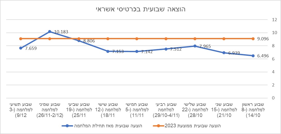 הוצאות הישראלים בכרטיסי אשראי מתחילת מלחמת חרבות ברזל (נתונים: שבא)