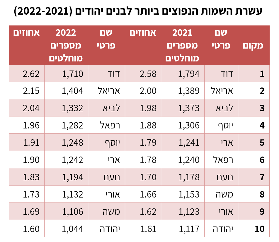רשימת עשרת השמות הנפוצים לבנים יהודים בישראל לשנת 2022 (נתוני הלשכה המרכזית לסטטיסטיקה)