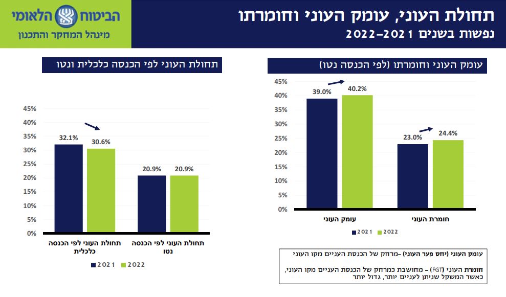 תחולת העוני בישראל ב-2022 (נתונים: דו&quot;ח העוני לשנת 2022, המוסד לביטוח לאומי)
