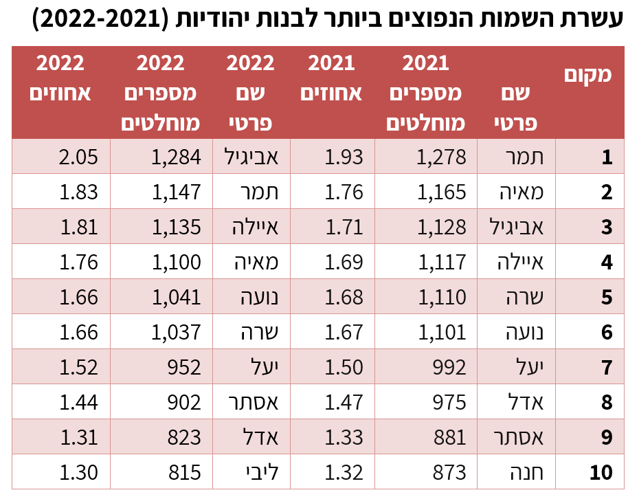 רשימת עשרת השמות הנפוצים לבנות יהודיות בישראל לשנת 2022 (נתוני הלשכה המרכזית לסטטיסטיקה)