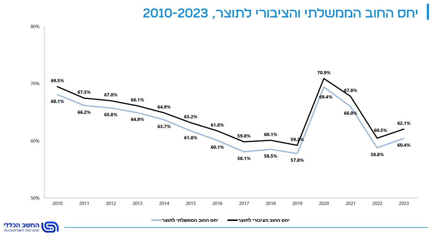 יחס החוב תוצר של ישראל לשנת 2023 (משרד האוצר)