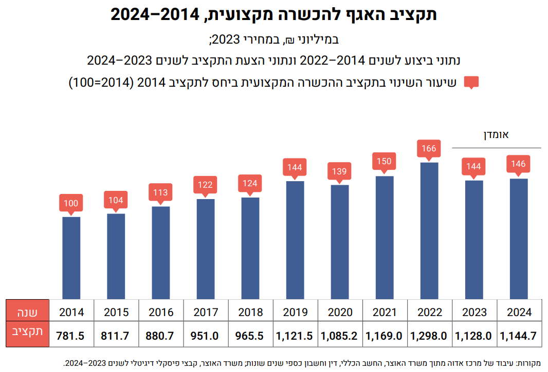 תקציב האגף להכשרה מקצועית, 2014–2024 (מתוך דו&quot;ח מרכז אדווה)
