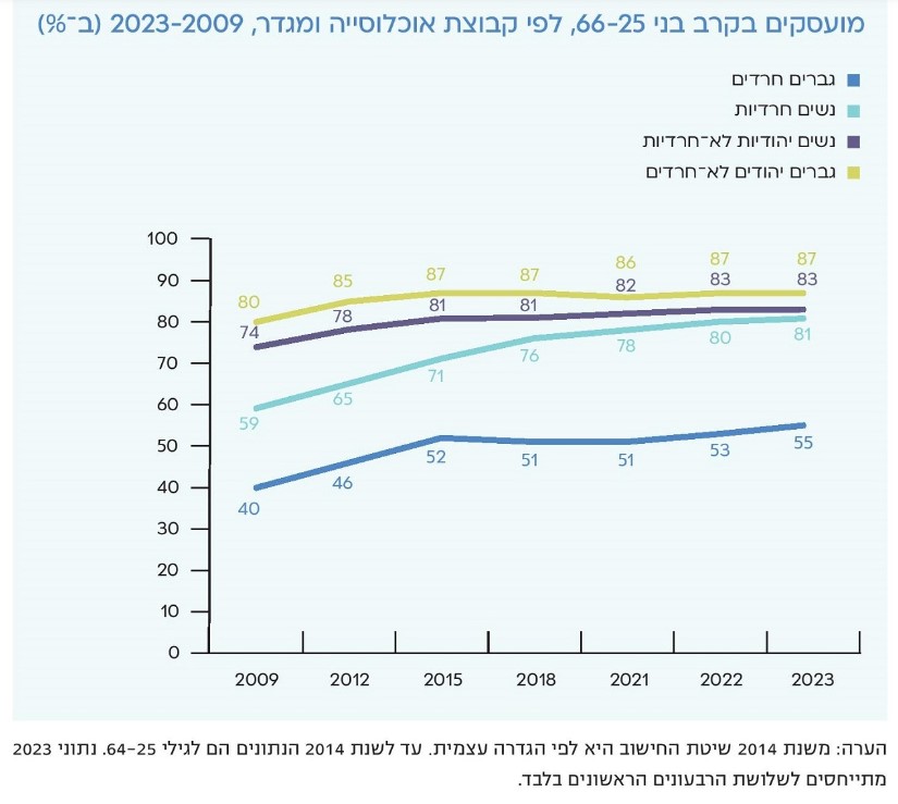 השוואת שיעורי ההעסקה בגילי העבודה המרכזיים בין חרדים ליהודים לא חרדים, 2009-2023 (מתוך שנתון החברה החרדית של 'המכון הישראלי לדמוקרטיה')