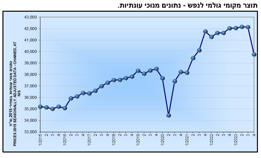 התוצר המקומי הגולמי בישראל לפי רבעונים (הלמ&quot;ס)