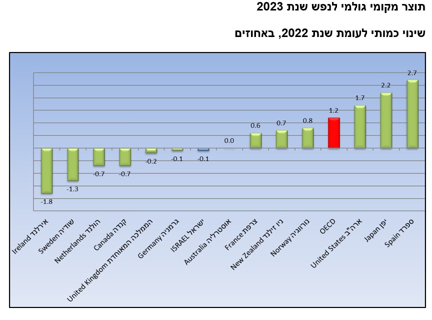 Changes in GDP per capita in 2023, as compared to 2022, in Israel and a selection of other countries (Central Bureau of Statistics)