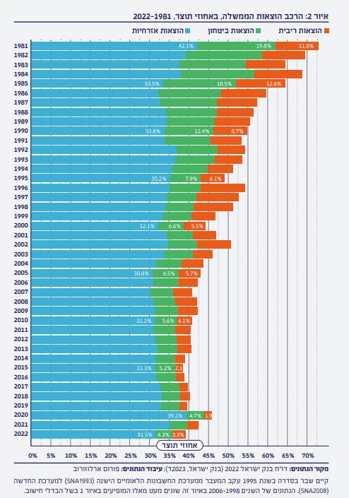 הרכב הוצאות הממשלה באחוזי תוצר 1981-2022 (צילום מתוך דו&quot;ח פורום ארלוזרוב)
