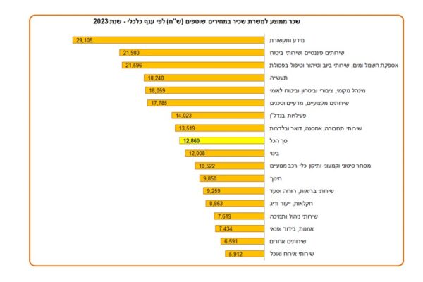 שכר ממוצע בישראל לפי ענף, 2023