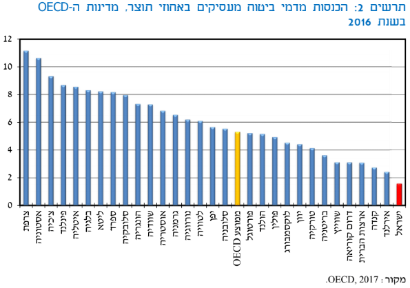 הכנסות מהפרשות מעסיקים לדמי ביטוח במדינות ה-OECD באחוזי תוצר (מתוך מחקרה של ד&quot;ר מיכל קורא)