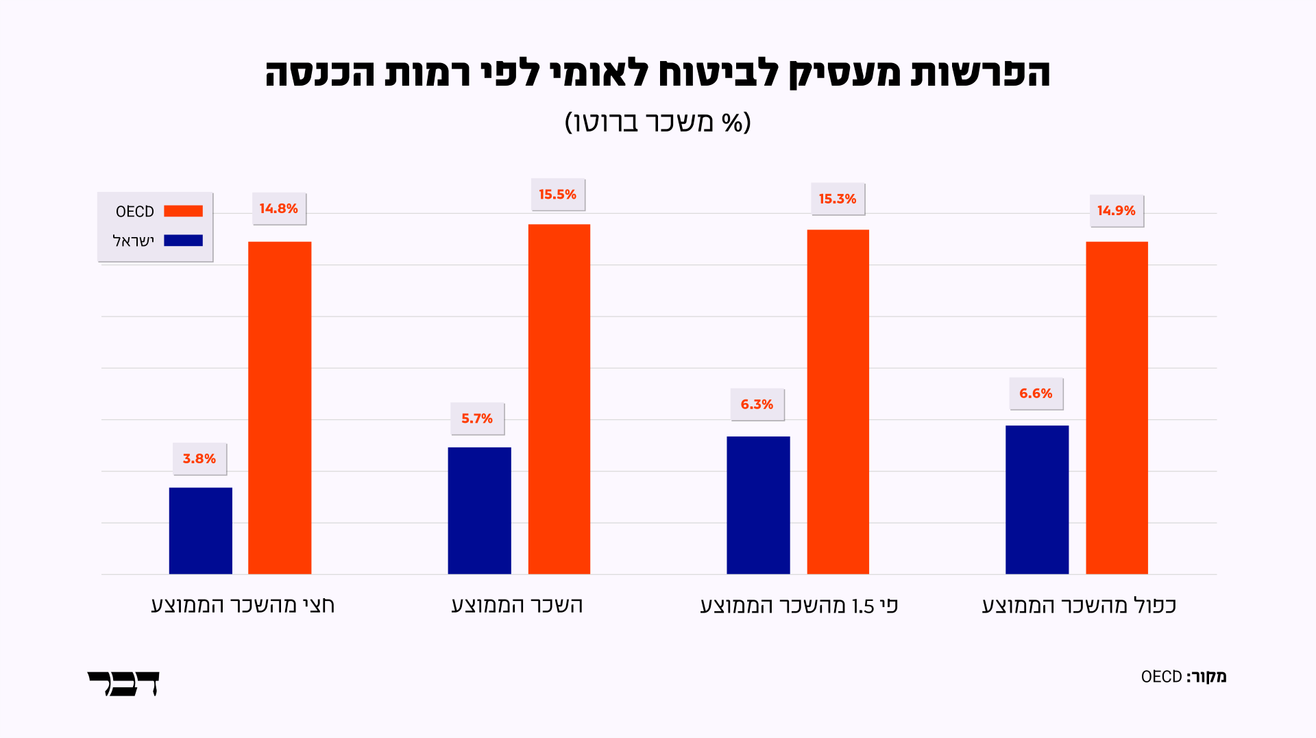 בישראל רוב הפרשות הביטוח הלאומי מוטלות על העובדים (גרפיקה: 'דבר')