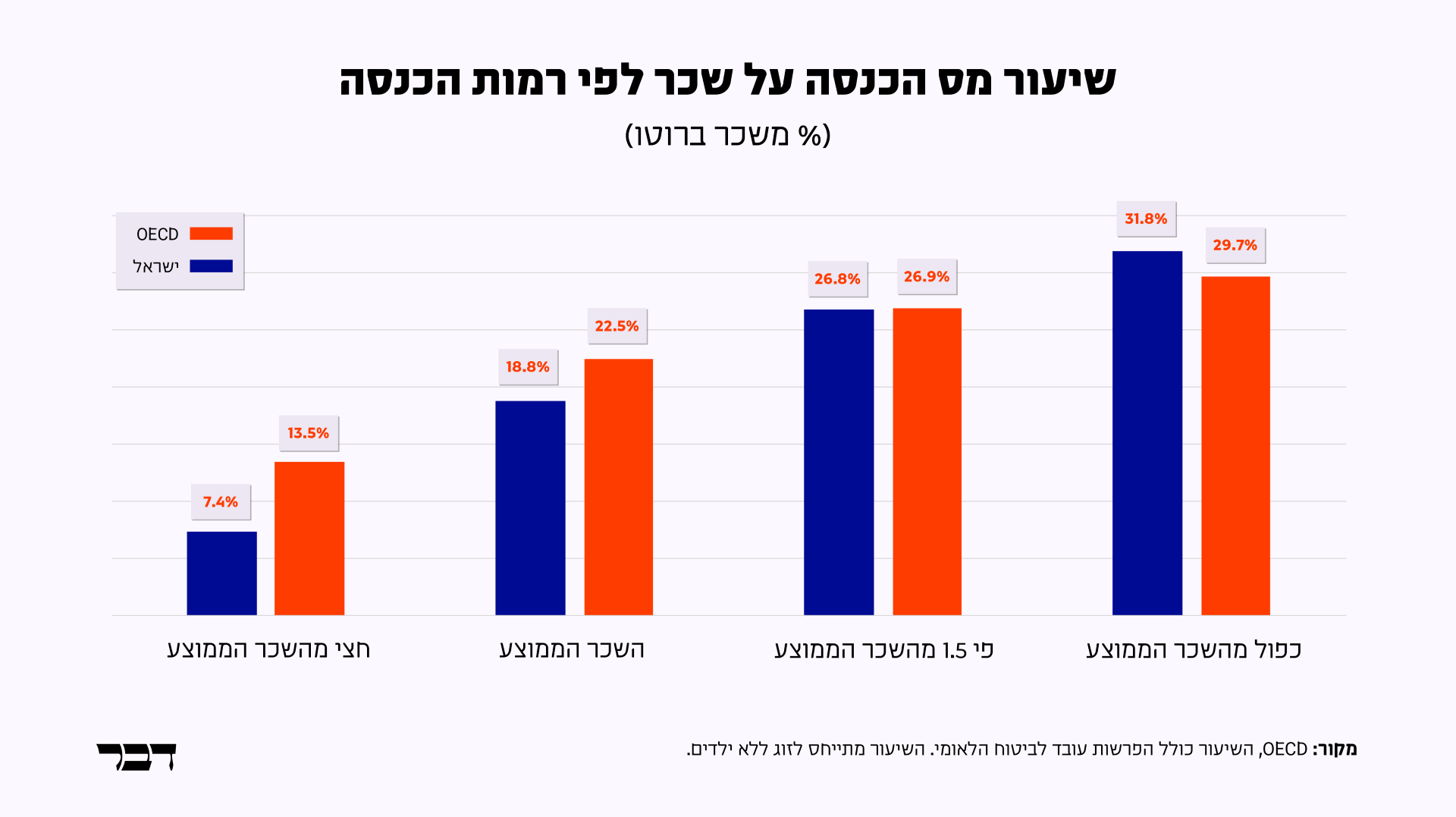 המיסוי על השכר בישראל נמוך עבור השכר הממוצע ומטה (גרפיקה: 'דבר')