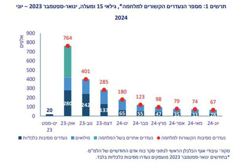 מספר הנעדרים מעבודתם בגלל המלחמה (מקור: לשכת הכלכלן הראשי)