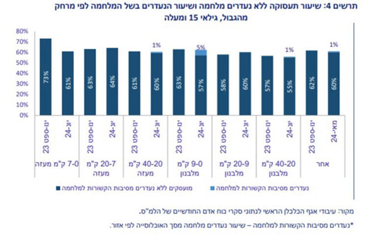 שיעור תעסוקה ללא נעדרי מלחמה ושיעור הנעדרים בגלל המלחמה לפי מרחק מהגבול (מקור: לשכת הכלכלן הראשי)
