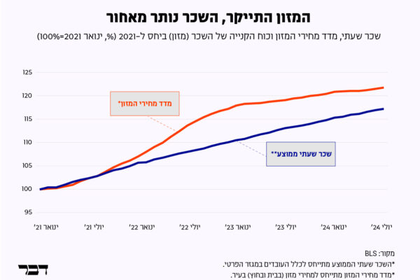 גובה השכר ועלות המזון בארה"ב (גרפיקה: דבר)