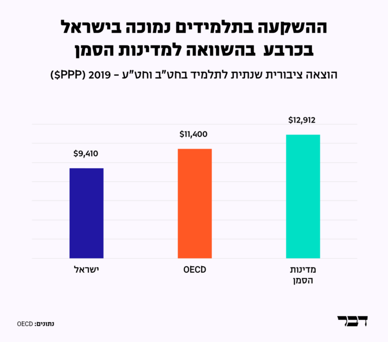 הוצאה ציבורית שנתית לתלמיד בחטיבת ביניים ובחטיבה עליונה, 2019 (נתונים: OECD, עיצוב: דבר)
