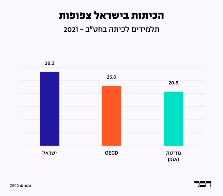 מספר תלמידים לכיתה בחטיבת ביניים, 2021 (נתונים: OECD, עיצוב: דבר)
