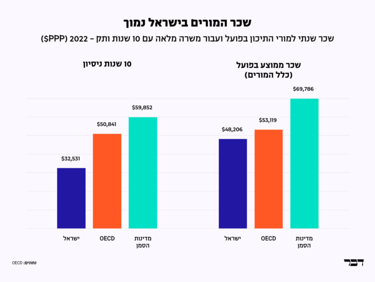 שכר שנתי למורי התיכון בפועל, עבור משרה מלאה עם 10 שנות ותק, 2022 (נתונים: OECD, עיצוב: דבר)