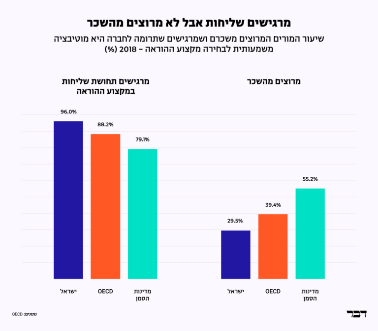 שיעור המורים שמרוצים משכרם, ושמרגישים שתרומתם לחברה היא מוטיבציה משמעותית לבחירה במקצוע ההוראה, 2018 (נתונים: OECD, עיצוב: דבר)