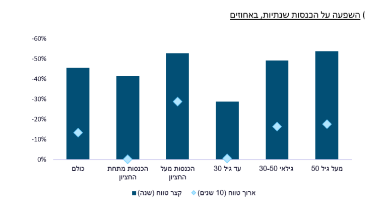 הפיטורים משפיעים על ההכנסות בטווח הארוך בגילאים מבוגרים יותר (מקור: אגף הכלכלן הראשי)