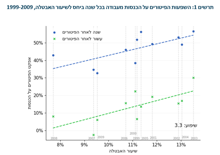 במהלך משברים כלכליים, השפעות הפיטורים לטווח הארוך כמעט כפולות (מקור: אגף הכלכלן הראשי)