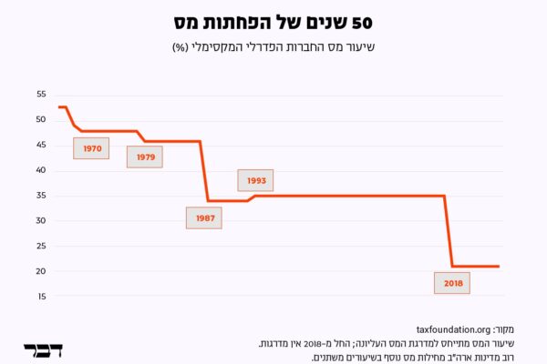 שיעור מס החברות הפדרלי המקסימלי בארה"ב (גרפיקה: דבר)