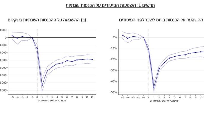 השפעת פיטורים על הכנסות שנתיות של עובדים (נתונים: אגף הכלכלן הראשי, משרד האוצר)