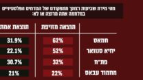 נתוני האמת והנתונים המזויפים בסקר שנערך ברצועת עזה (גרפיקה: דובר צה"ל)