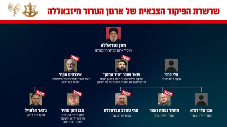 שרשרת הפיקוד הצבאית של חיזבאללה, ובתוכה הבכירים שחוסלו נכון ל-21.9.2024 (צילום: דובר צה"ל)