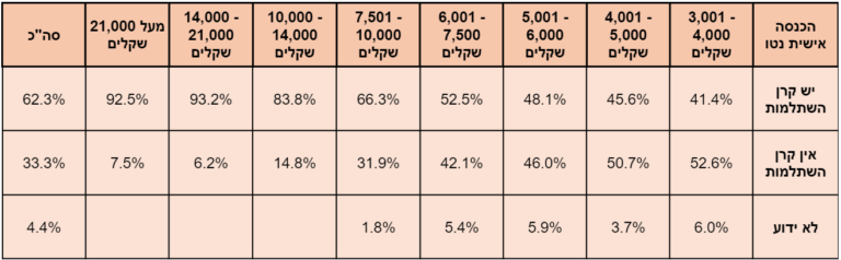 אף שאחוזי החיסכון לקרן השתלמות אכן עולים עם עשירוני השכר, בדיקת דבר בנתוני הסקר החברתי של הלשכה המרכזית לסטטיסטיקה מלמדת כי גם בקרב עשירוני השכר הנמוכים קיימת קרן השתלמות