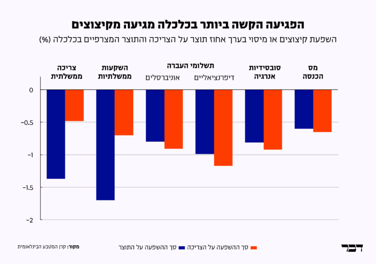 הפגיעה הקשה ביותר בכלכלה מגיעה מקיצוצים (מקור: קרן המטבע הבינלאומית)