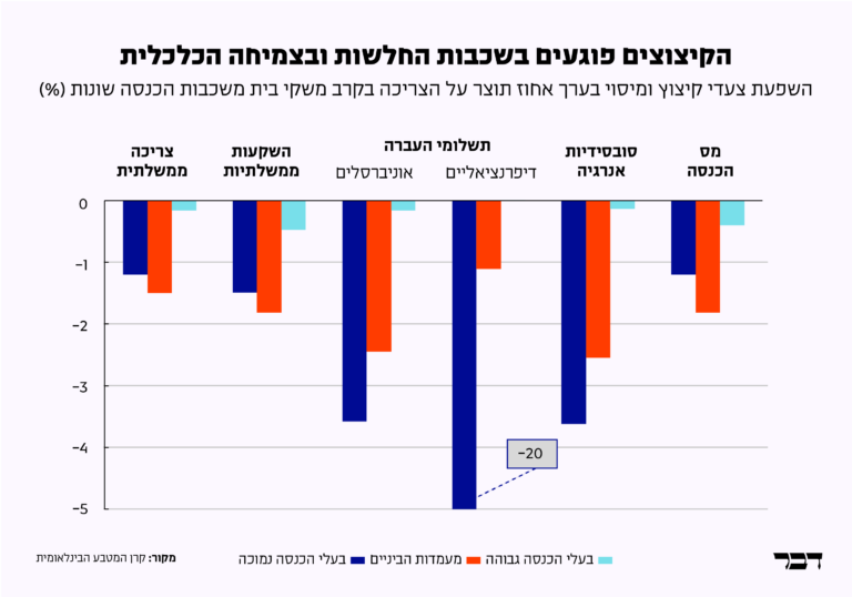 הקיצוצים פוגעים בשכבות החלשות ובצמיחה הכלכלית (מקור: קרן המטבע הבינלאומית)
