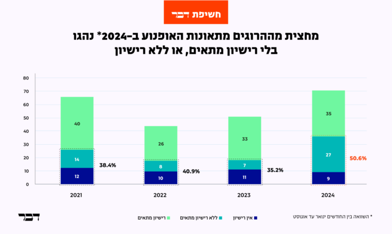 (נתונים ועיצוב: דבר)