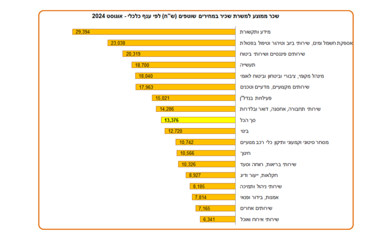 שכר ממוצע לפי ענפים במשק