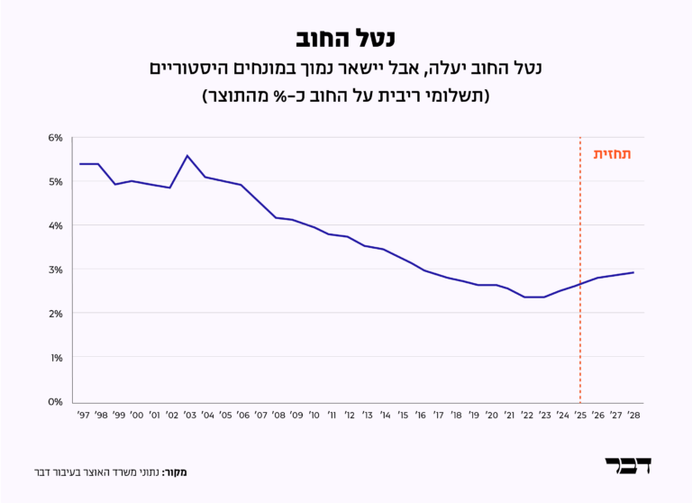 נטל החוב בישראל – החוב הציבורי כאחוז מהתוצר (גרפיקה: דבר)