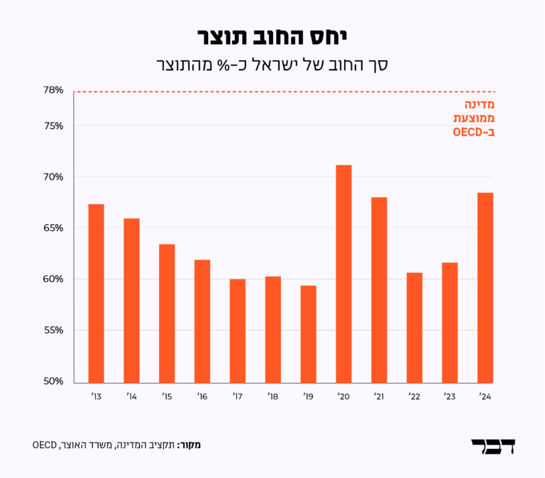 יחס החוב תוצר של ישראל, 2024 (גרפיקה: דבר)