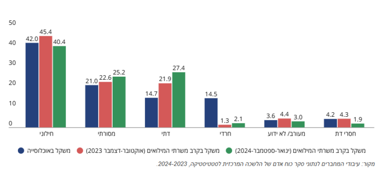 התפלגות הגברים בגילי 44-21 בכלל האוכלוסייה בהשוואה להתפלגות משרתי המילואים במלחמת "חרבות ברזל" (ממוצע חודשי), לפי הגדרה דתית, 2023 ו-2024 (מקור: המכון הישראלי לדמוקרטיה)