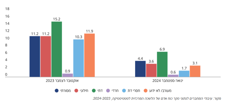 שיעור הגברים בגילי 44-21 ששירתו במילואים במלחמת "חרבות ברזל" בחודש ממוצע מתוך הקבוצה הדתית אליה הם משתייכים, 2023 ו-2024 (מקור: המכון הישראלי לדמוקרטיה)