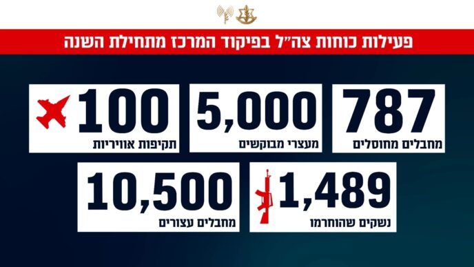 נתוני צה"ל בגזרת פיקוד מרכז מאז תחילת מלחמת חרבות ברזל, ב-7 באוקטובר 2023 (צילום: דובר צה"ל)