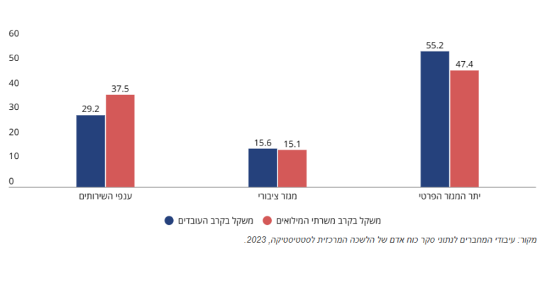 התפלגות הגברים העובדים משרתי המילואים בגילי 44-25 במלחמת "חרבות ברזל" לפי קבוצת ענפי תעסוקה בהשוואה למשקלם בקרב העובדים, אוקטובר-דצמבר 2023 (מקור: המכון הישראלי לדמוקרטיה)