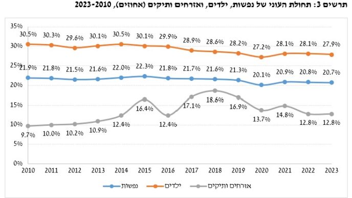 שיעור העוני של נפשות, ילדים ואזרחים ותיקים, 2010-2023 (מקור: דו"ח העוני 2024, המוסד לביטוח לאומי)