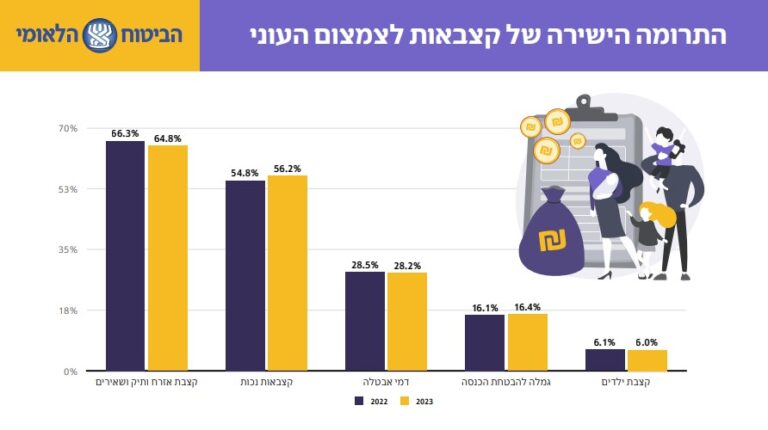 התרומה הישירה של קצבאות לצמצום העוני, 2022 ו-2023 (מקור: דו"ח העוני 2024, המוסד לביטוח לאומי)