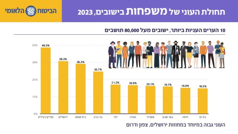 10 הערים העניות ביותר בישראל 2023 (מקור: דוח העוני 2024, המוסד לביטוח לאומי)