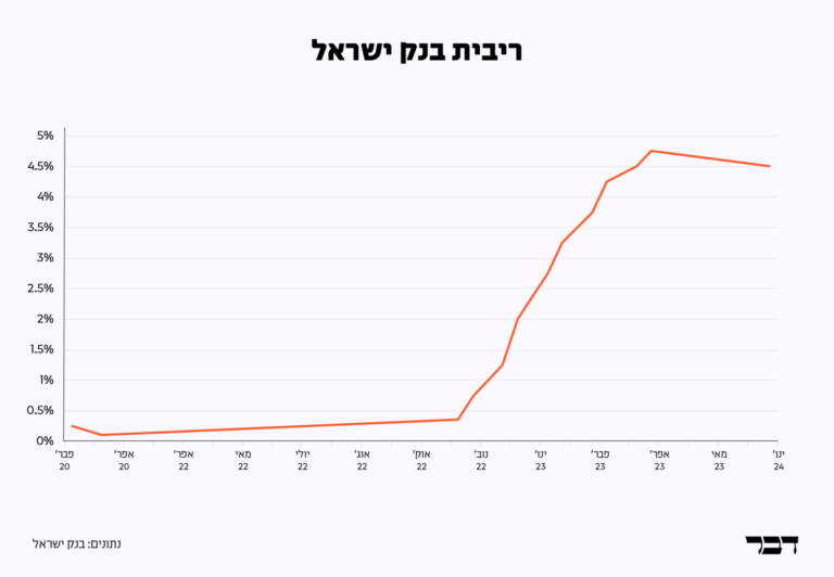ריבית בנק ישראל (מקור: בנק ישראל)