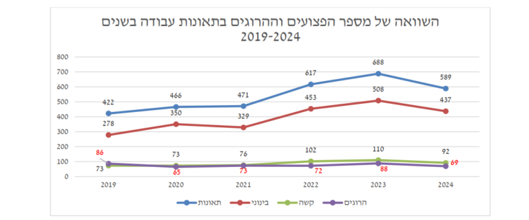 השוואה של מספר הפצועים וההרוגים בתאונות עבודה בשנים 2019-2024 (מתוך דו"ח קו לעובד)