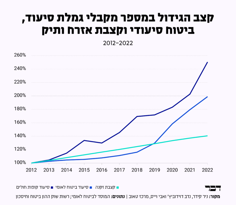 קצב הגידול במספר מקבלי גמלת סיעוד, ביטוח לאומי וגמלת אזרח ותיק (מקור: ניר קידר, נדב דוידוביץ' ואבי וייס, מרכז טאוב | נתונים: המוסד לביטוח לאומי; רשות שוק ההון ביטוח וחיסכון)