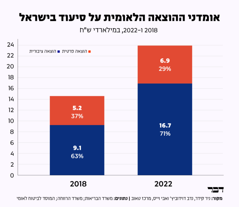 אומדן ההוצאה הלאומית על סיעוד בישראל (מקור: ניר קידר, נדב דוידוביץ' ואבי וייס, מרכז טאוב | נתונים: משרד הבריאות; משרד הרווחה; המוסד לביטוח לאומי; עיצוב: דבר)